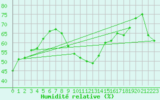 Courbe de l'humidit relative pour Nmes - Garons (30)