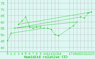 Courbe de l'humidit relative pour Artern