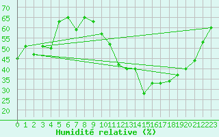 Courbe de l'humidit relative pour Cannes (06)