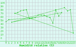 Courbe de l'humidit relative pour Zugspitze