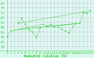 Courbe de l'humidit relative pour vila