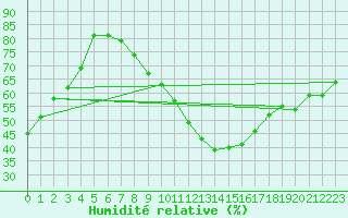 Courbe de l'humidit relative pour Schmuecke