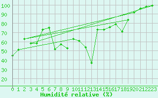 Courbe de l'humidit relative pour Tarcu Mountain