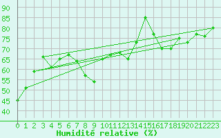 Courbe de l'humidit relative pour Limoges (87)