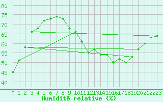 Courbe de l'humidit relative pour Ringendorf (67)