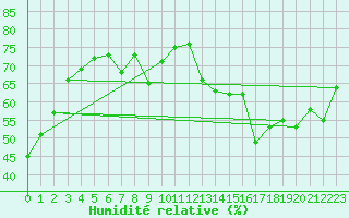 Courbe de l'humidit relative pour Istres (13)
