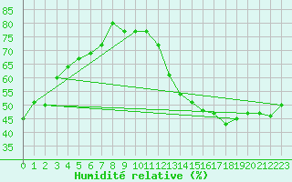 Courbe de l'humidit relative pour Covington / Cincinnati, Cincinnati / Northern Kentucky International Airport