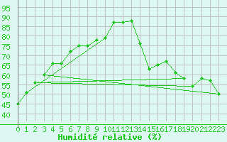 Courbe de l'humidit relative pour Point Escuminac