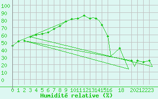 Courbe de l'humidit relative pour Monclova, Coah.