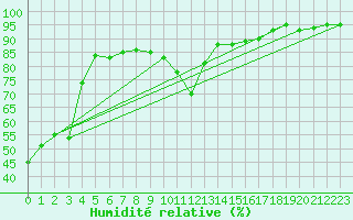Courbe de l'humidit relative pour Chambry / Aix-Les-Bains (73)