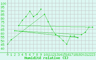 Courbe de l'humidit relative pour Langres (52) 