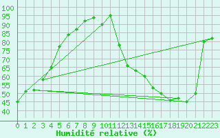 Courbe de l'humidit relative pour Delhi CS, Ont.