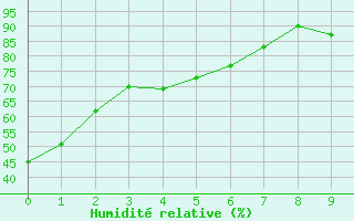 Courbe de l'humidit relative pour Ottawa Cda Rcs