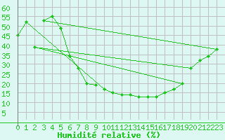 Courbe de l'humidit relative pour Trapani / Birgi