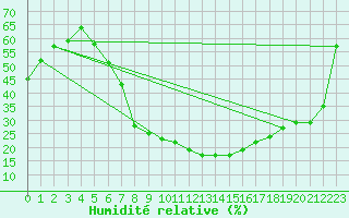 Courbe de l'humidit relative pour Weiden