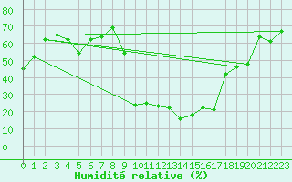Courbe de l'humidit relative pour Robbia