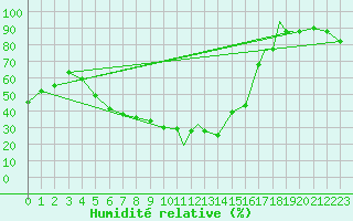 Courbe de l'humidit relative pour Konya
