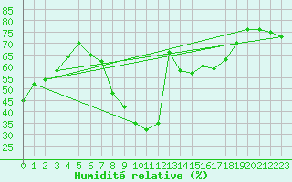 Courbe de l'humidit relative pour Muenchen-Stadt