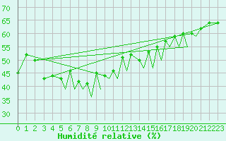 Courbe de l'humidit relative pour Rorvik / Ryum