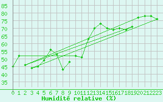 Courbe de l'humidit relative pour Ble - Binningen (Sw)