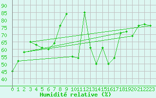 Courbe de l'humidit relative pour Colmar (68)