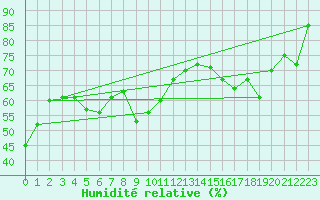 Courbe de l'humidit relative pour Brigueuil (16)