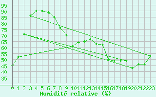 Courbe de l'humidit relative pour Kuemmersruck