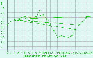 Courbe de l'humidit relative pour Saint-Auban (04)