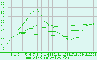 Courbe de l'humidit relative pour Nantes (44)