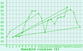 Courbe de l'humidit relative pour Fisterra