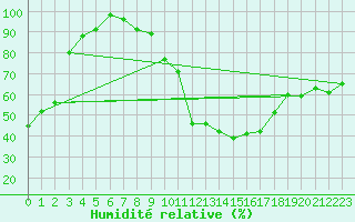 Courbe de l'humidit relative pour Grchen