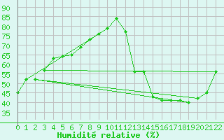 Courbe de l'humidit relative pour San Juan Aerodrome