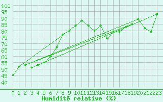 Courbe de l'humidit relative pour Saint-Yrieix-le-Djalat (19)