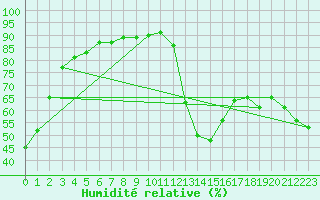 Courbe de l'humidit relative pour Berens River CS , Man.