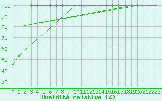 Courbe de l'humidit relative pour Titlis