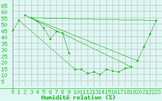 Courbe de l'humidit relative pour Llerena