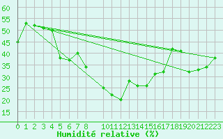 Courbe de l'humidit relative pour guilas