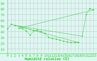 Courbe de l'humidit relative pour Ontinyent (Esp)