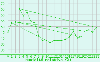 Courbe de l'humidit relative pour C. Budejovice-Roznov