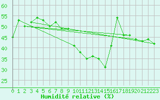 Courbe de l'humidit relative pour Pully-Lausanne (Sw)