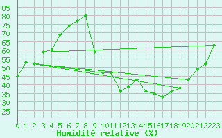 Courbe de l'humidit relative pour Eygliers (05)