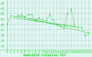 Courbe de l'humidit relative pour Rax / Seilbahn-Bergstat