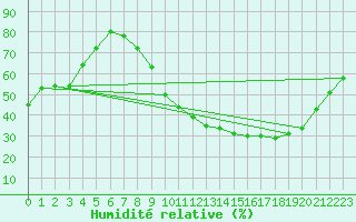 Courbe de l'humidit relative pour Salamanca