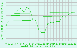 Courbe de l'humidit relative pour San Bernardino