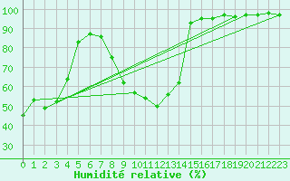 Courbe de l'humidit relative pour Saint-Yrieix-le-Djalat (19)