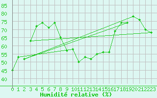 Courbe de l'humidit relative pour Ile Rousse (2B)