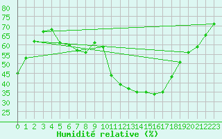 Courbe de l'humidit relative pour La Chapelle-Aubareil (24)