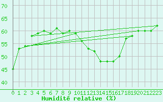 Courbe de l'humidit relative pour Ontinyent (Esp)