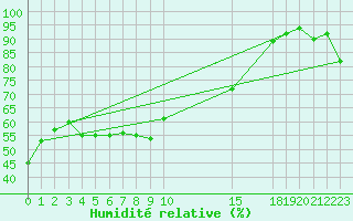 Courbe de l'humidit relative pour Potes / Torre del Infantado (Esp)