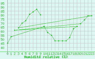 Courbe de l'humidit relative pour Sanary-sur-Mer (83)
